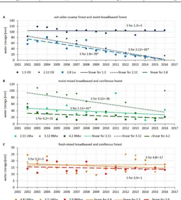 Figure 3. Water storage in the layer 0–15 cm of the analyzed soil profiles, linear trends in its changes and S value (* – statistically significant), measured in April in 2002–2016 hydrological years