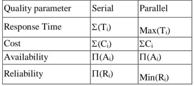 Table 1. Calculation of quality parameters in execution of  serial or parallel services [11] 