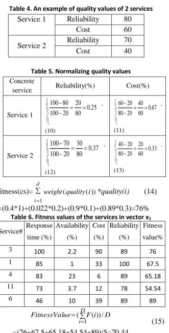Table 4. An example of quality values of 2 services  80 Reliability  Service 1  60 Cost  70 Reliability  Service 2  40 Cost 