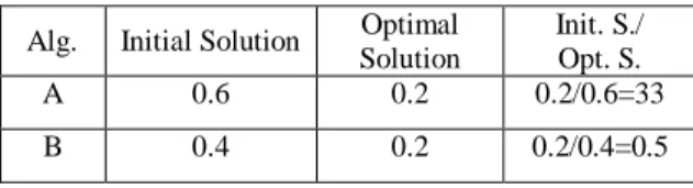 Table 7. Initial and optimal solutions of 2 algorithms  Alg.  Initial Solution  Optimal 