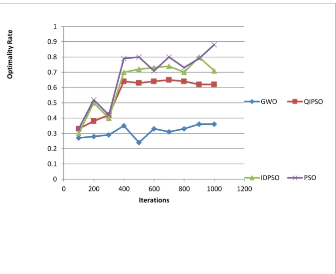 Fig. 3- The optimality rate of PSO, IDPSO, GWO, and QIPSO  Table 8. Convergence of the proposed algorithm 