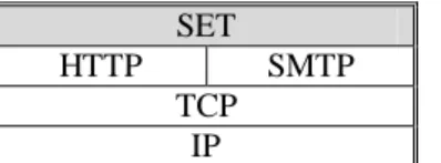Fig. 1: Contractual Position of SET in the Stack of  TCP / IP Protocol 