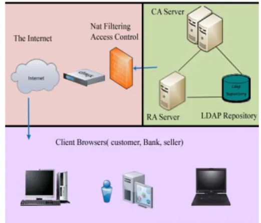 Fig. 2: Architecture of the Proposed Identity  Certificate Authority 