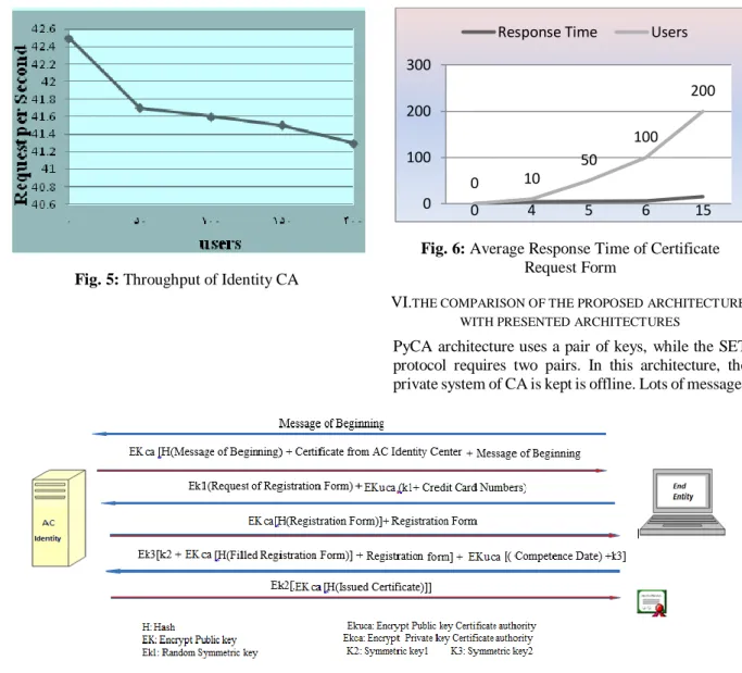 Figure 7: Comparison of the Proposed Architecture  with Available Identity Certificate Authorities 