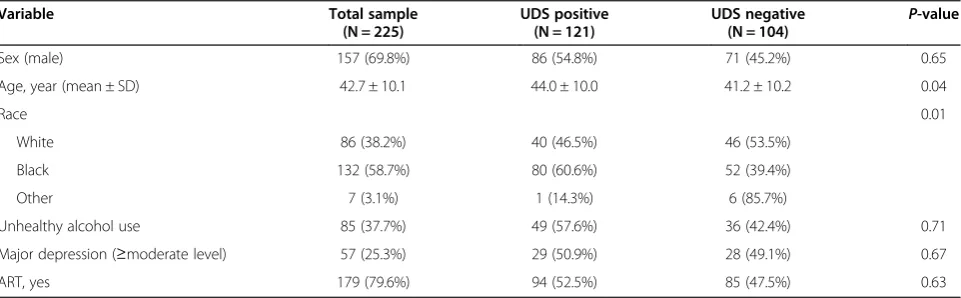 Table 1 Description of study participants by UDS status