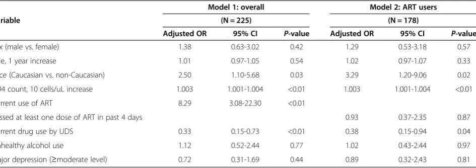 Table 4 Multivariate logistic regression analyses of factors associated with HIV suppression (<50 copies/mL) among225 HIV-infected patients