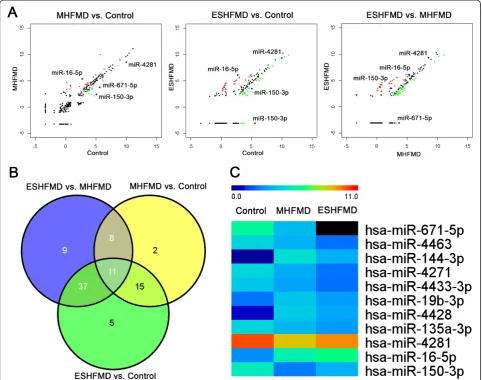 Figure 2 Microarray analysis of HFMD. (A)differential expression. (a) Comparison between normal controls and MHFMD samples, (b) comparison between normal controls and ESHFMDsamples, and (c) comparison between MHFMD and ESHFMD samples.expressed miRNAs in MH
