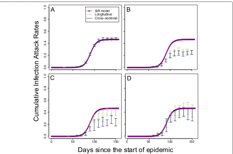 Figure 3 Simulated study estimates of cumulative incidence of infection with population size 1 million.cumulative incidence