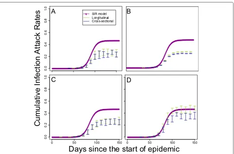 Figure 4 Sensitivity analysis for worst performing scenario. A shows estimates of cumulative incidence from longitudinal and cross-sectionstudy designs for Scenario B (pH1N1 from Hong Kong, identical to Figure 3B)