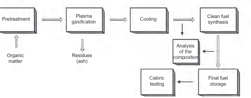 Fig. 1. A scheme of installation for plasma gasification of organic waste