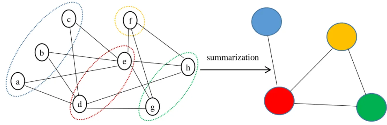 Fig 1: (a) The original graph          (b) The summarized version of the original graph  with  the  arbitrary  degrees  of  contributions