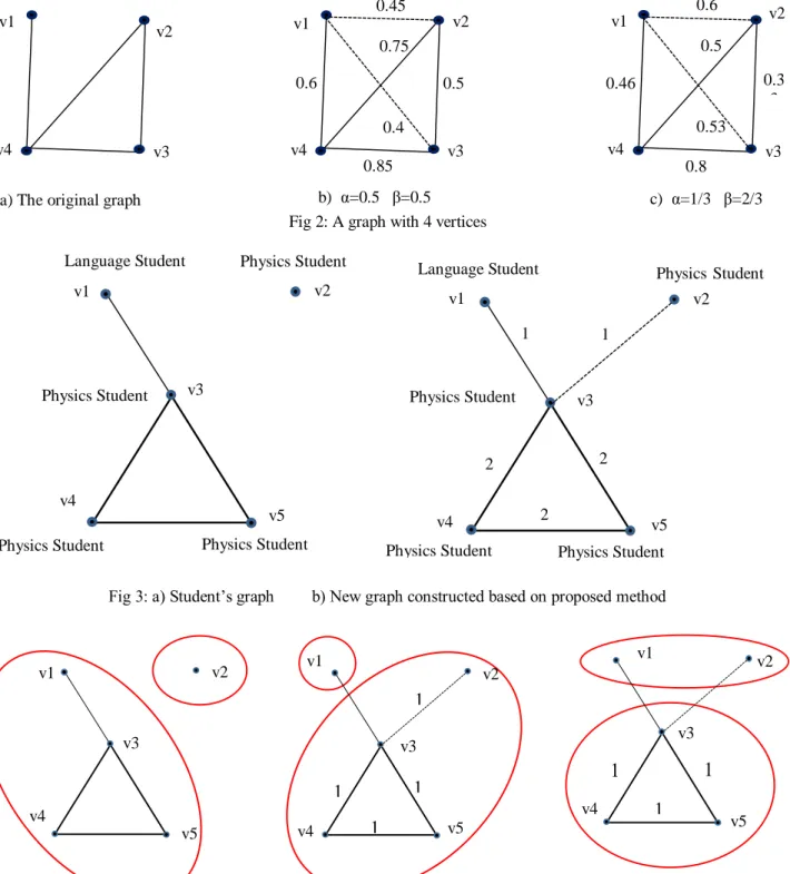 Fig 2: A graph with 4 vertices