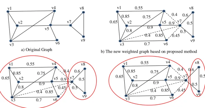 Table 1: Vertices similarity of graph in Fig 2.a 