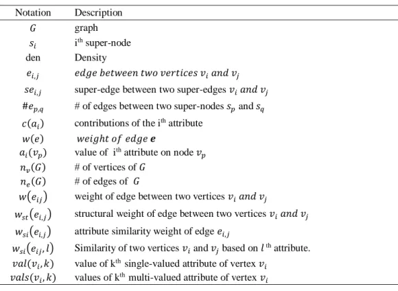 Table 2: Symbols and abbreviations Notation  Description 