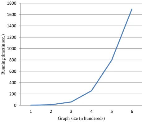 Figure 7: Running time of summarization algorithm based on graph size  Density measurement has been used to evaluate the 