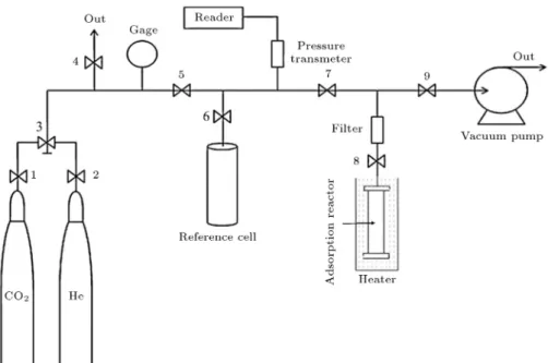 Figure 2. Setup for CO 2 adsorption measurement.