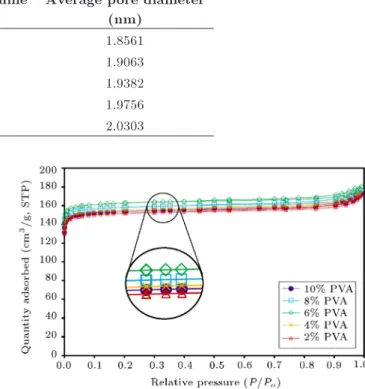 Table 1. Eect of PVA amount on the total pore volume and average pore diameter of granules.