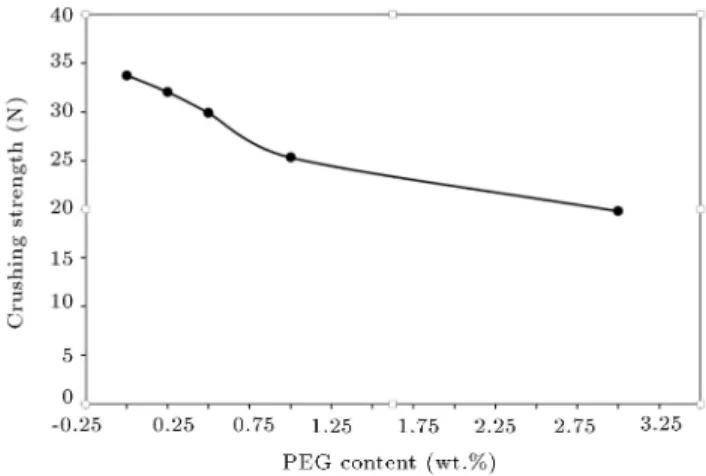 Figure 13. Eect of PEG amount on the specic surface area of granules.