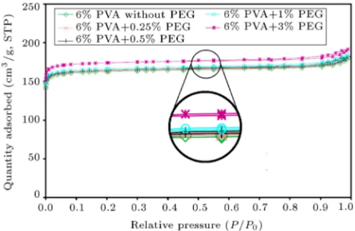 Figure 15. Eect of PEG amount on N 2 adsorption- adsorption-desorption isotherm.