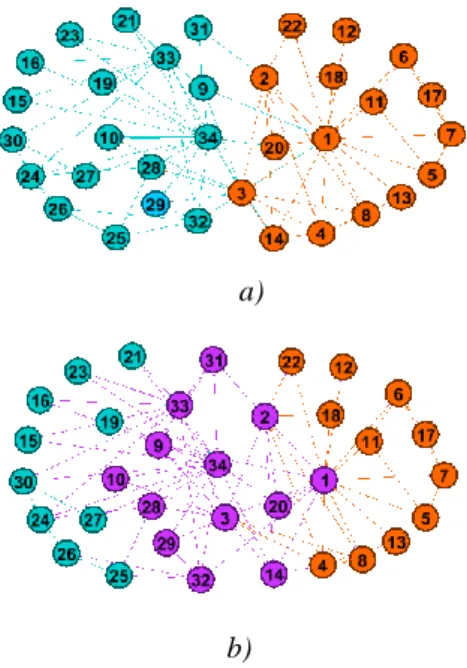 Fig. 3. Illustration of Zachary Karate Club network detected  by  the  proposed  algorithm  in  a)  disjoint  structure  and  b)  overlapping structure