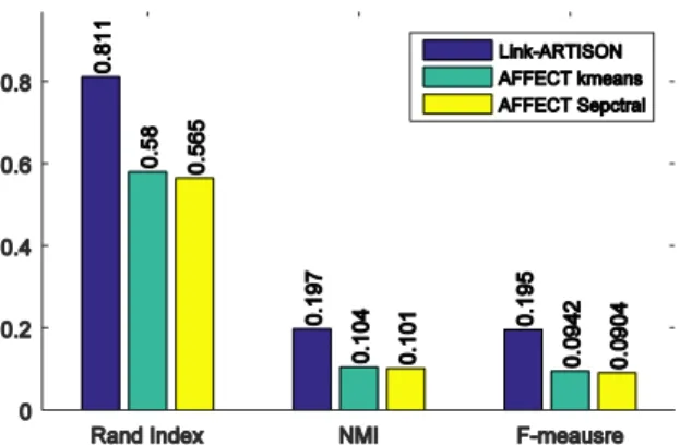 Table  2.  Performance  comparison  of  Link-ARTISON  and  Link-Clustering in overlapping context 