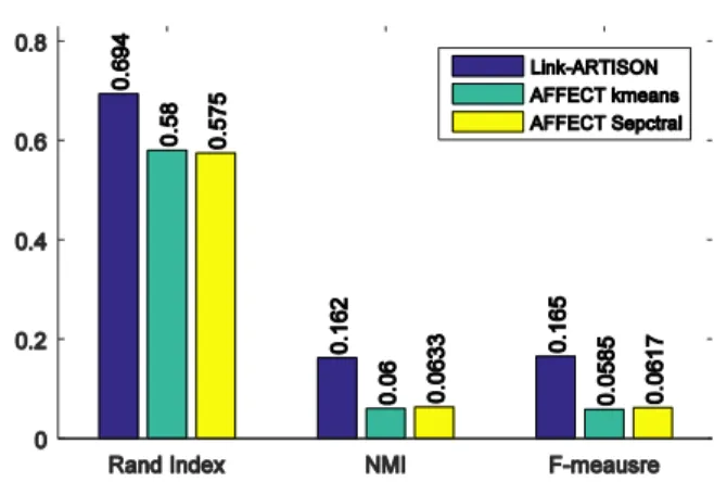 Table  4.  Performance  comparison  of  Link-ARTISON  and  Link-Clustering in overlapping context 