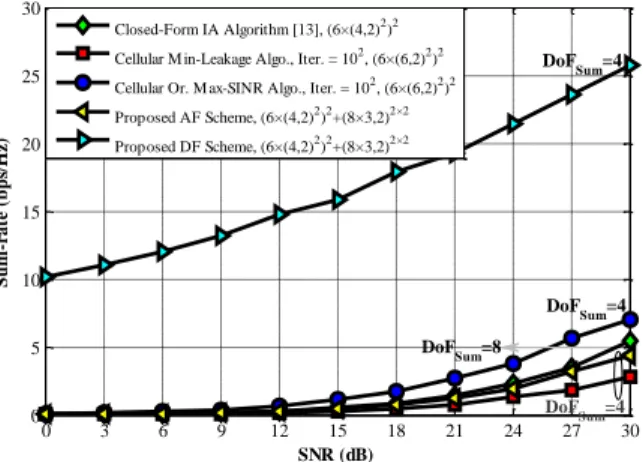 Fig.  13.  Comparison  of  the  sum  rate  performance  in  a  two-cell  system  with  