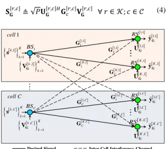 Fig. 2. System model corresponding to the first phase of the  protocol. The precoding and postcoding matrices are applied  to the (
