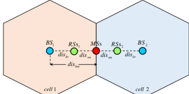 Fig.  4. Position  of  the nodes in a two-cell network.  In  each  cell,  there  are  two  co-located  cell-edge  MSs,  and  corresponding to each MS, there are three co-located RSs