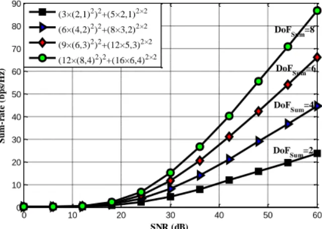 Fig.  6.  Comparison  of  the  sum  rate  in  a  two-cell  network  with  