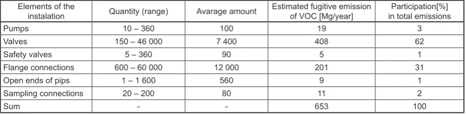 Table 1. Fugitive VOC emission for a typical refinery or petrochemical plant [Best Practice Guide 2007]