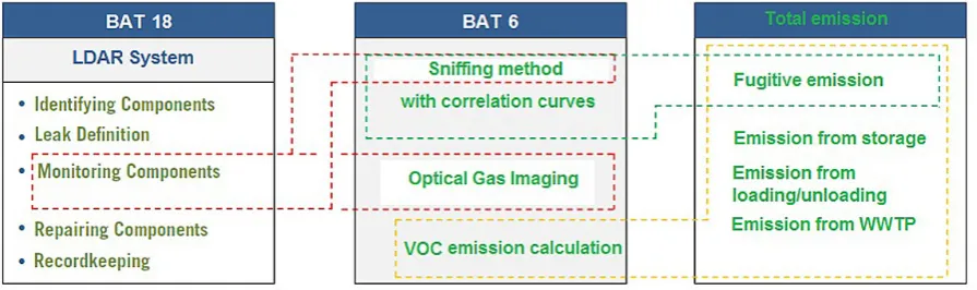 Fig. 1. Correlations between qualitative and quantitative methods for determining fugitive VOC emissions [Kanderska 2015]