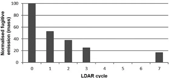 Fig. 3. Relative VOC emission for one of the European refineries, assuming that the emission before the imple-mentation of LDAR was at the level of 100% [Gonzalez et al