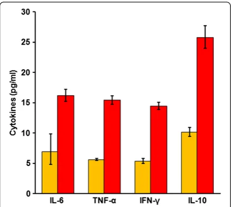 Figure 1 GMI of urinary and serum IL-6, TNF-α, IFN-γ and IL-10.n = 158. Orange bars = Urinary cytokines; Red bars = Serum cytokines.Vertical lines indicate standard errors (±S.E.).