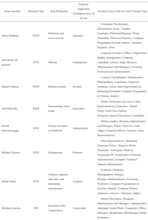 Table 1. Overview of Real and Possible Career Paths on the Example of Famous People 