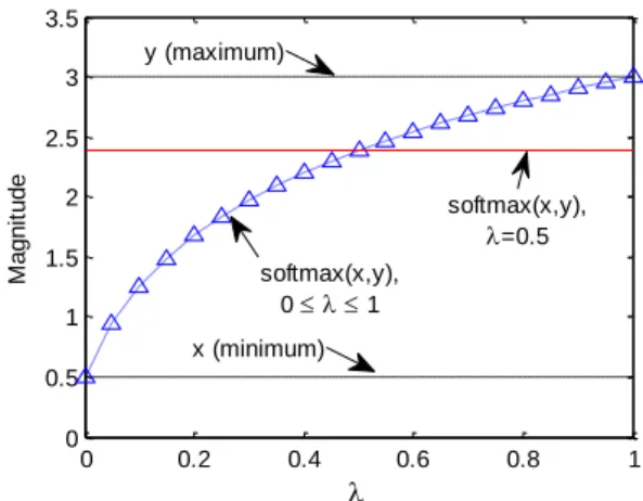 Figure 1: Values of weighted soft-max operator in  terms of  0 0.2 0.4 0.6 0.8 100.511.522.533.5Magnitudey (maximum)x (minimum)softmax(x,y),=0.5softmax(x,y),0    1