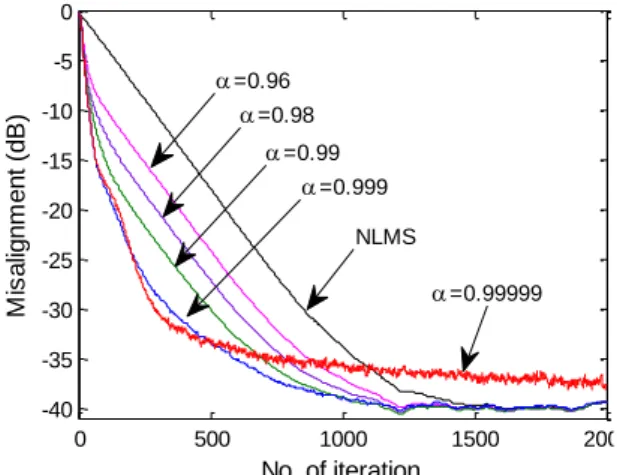 Figure 4: Variation of misalignment with respect to  the amount of  0 500 1000 1500 2000-40-35-30-25-20-15-10-50No