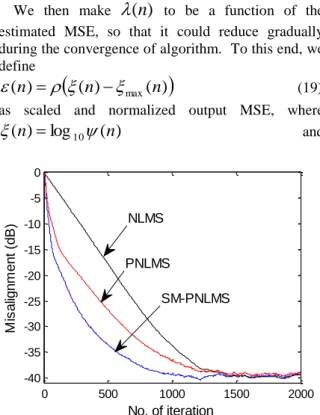 Figure 9: Comparison of our proposed algorithm with  other PNLMS algorithms 02000 4000 6000 8000 10000 12000-40-35-30-25-20-15-10-50No