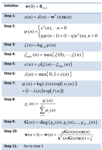Figure  11:  Comparison  of  the  proposed  algorithm  with  other  PNLMS  based  algorithms  for  a  room  impulse response
