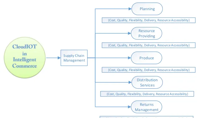Fig .3 - Conceptual Model 