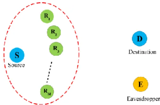 Fig. 1. Our system model, consisting of a source, a destination,  an  eavesdropper  and  M  intermediate  nodes