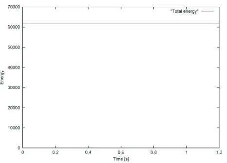 Fig. 14. Flow through a stationary hopper: Total system energy as a function of time (zoom on small energy fluctuations)