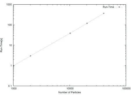 Fig. 16. Flow through a stationary hopper: Total memory allocation as a function of the number of particles