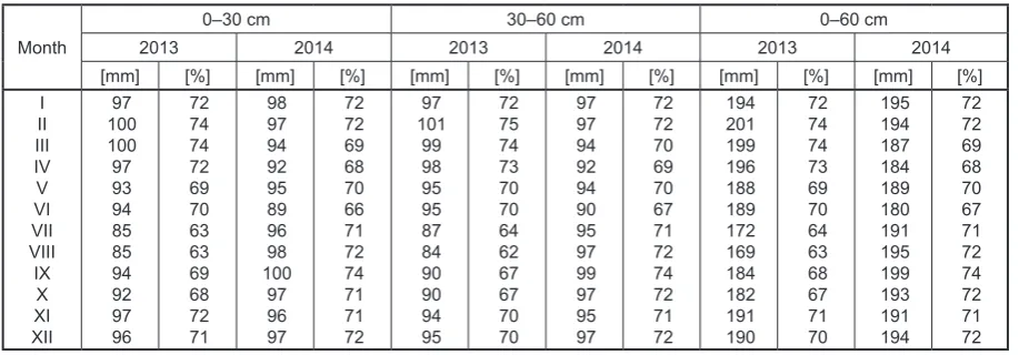 Table 1. Correlation of measured and simulated values of soil moisture in Jelenec station