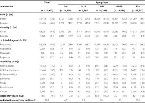 Figure 1 Number of hospitalizations and mortality rate by age group.
