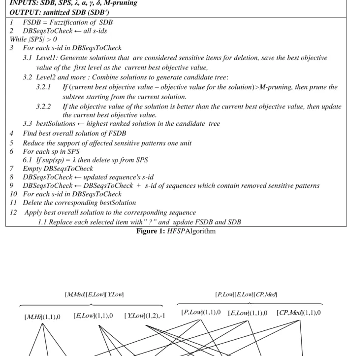Figure 2: Candidate tree for the sample sequence with pruning 