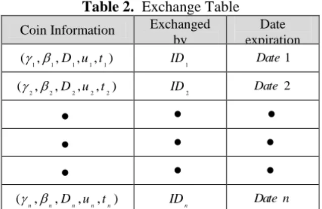 Table 2.  Exchange Table  Coin Information  Exchanged 