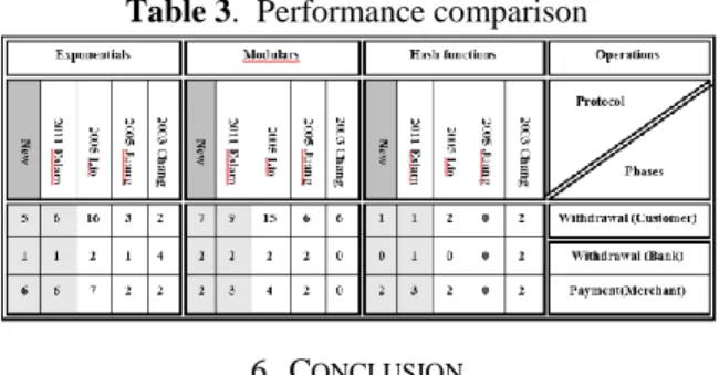 Table 3.  Performance comparison