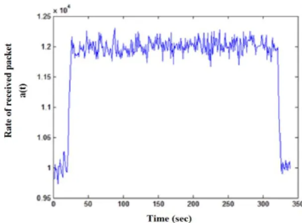 Fig. 1.  Location of victim and some of bots that  their attack packets receive at the same time to victim