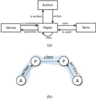 Fig. 1. (a) Network schema of DBLP network [24]; (b) an  example  of a meta-path A-P-P-A
